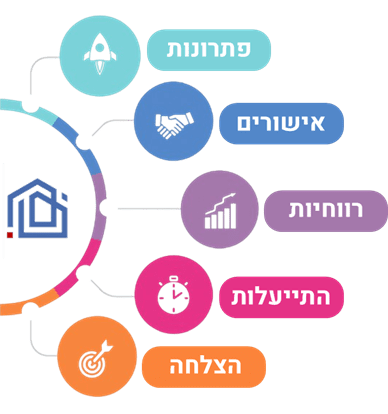 שיטת 360 מעלות